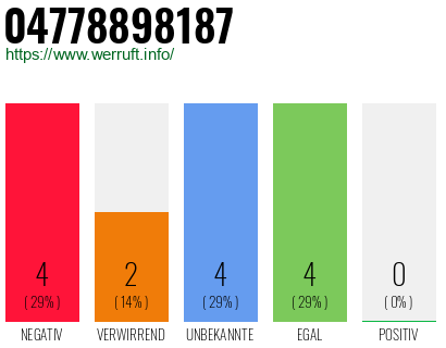 Rufnummer 04778898187 Telefonnummer 04778898187