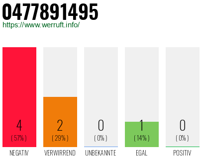 Rufnummer 0477891495 Telefonnummer 0477891495