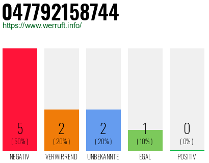 Rufnummer 047792158744 Telefonnummer 047792158744