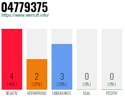 Rufnummer 04779375 Telefonnummer 04779375