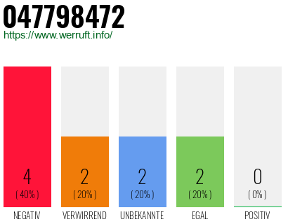 Rufnummer 047798472 Telefonnummer 047798472
