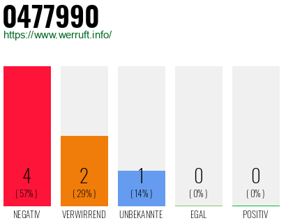 Rufnummer 0477990 Telefonnummer 0477990
