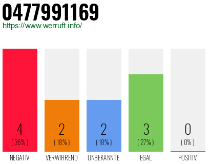 Rufnummer 0477991169 Telefonnummer 0477991169