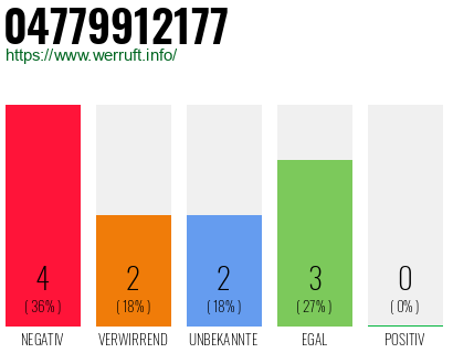 Rufnummer 04779912177 Telefonnummer 04779912177