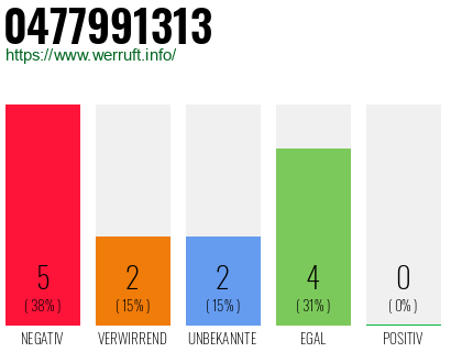 Rufnummer 0477991313 Telefonnummer 0477991313