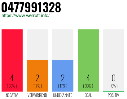 Rufnummer 0477991328 Telefonnummer 0477991328