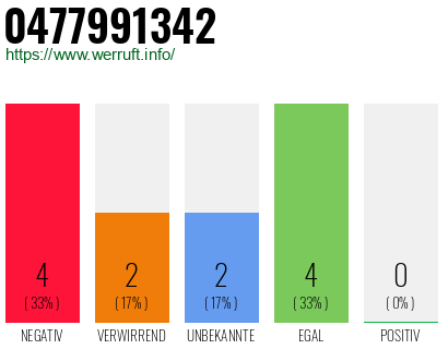 Rufnummer 0477991342 Telefonnummer 0477991342
