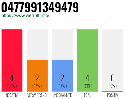 Rufnummer 0477991349479 Telefonnummer 0477991349479