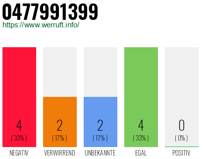 Rufnummer 0477991399 Telefonnummer 0477991399