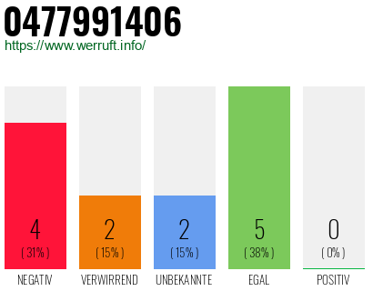 Rufnummer 0477991406 Telefonnummer 0477991406