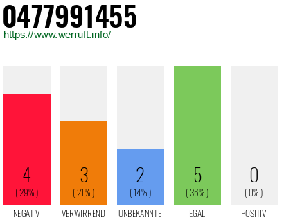 Rufnummer 0477991455 Telefonnummer 0477991455