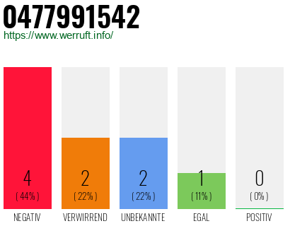Rufnummer 0477991542 Telefonnummer 0477991542
