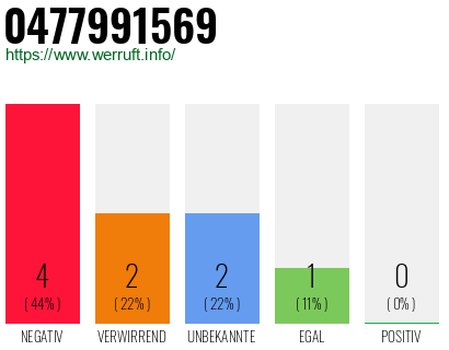 Rufnummer 0477991569 Telefonnummer 0477991569