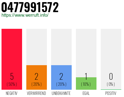 Rufnummer 0477991572 Telefonnummer 0477991572