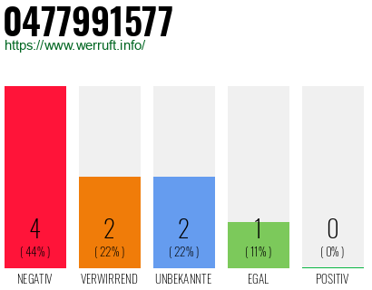 Rufnummer 0477991577 Telefonnummer 0477991577