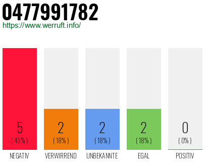 Rufnummer 0477991782 Telefonnummer 0477991782