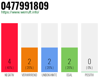 Rufnummer 0477991809 Telefonnummer 0477991809