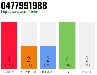 Rufnummer 0477991988 Telefonnummer 0477991988