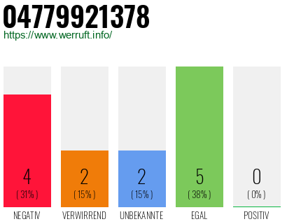 Rufnummer 04779921378 Telefonnummer 04779921378