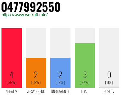 Rufnummer 0477992550 Telefonnummer 0477992550
