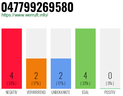 Rufnummer 047799269580 Telefonnummer 047799269580