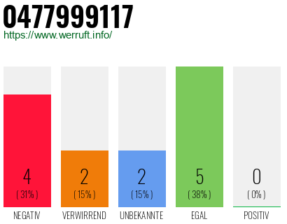 Rufnummer 0477999117 Telefonnummer 0477999117