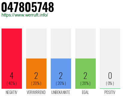 Rufnummer 047805748 Telefonnummer 047805748