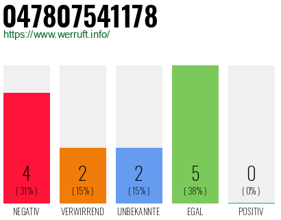 Rufnummer 047807541178 Telefonnummer 047807541178