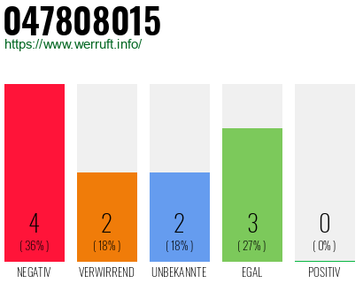 Rufnummer 047808015 Telefonnummer 047808015
