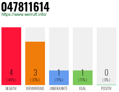 Rufnummer 047811614 Telefonnummer 047811614