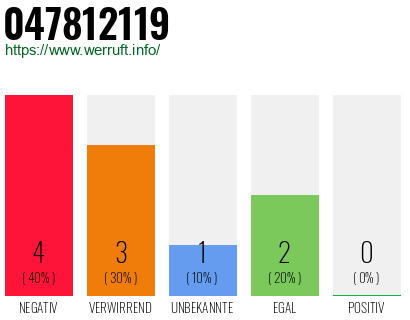 Rufnummer 047812119 Telefonnummer 047812119