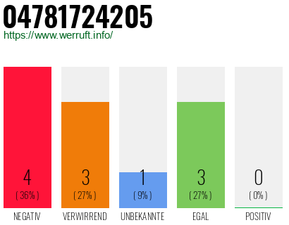 Rufnummer 04781724205 Telefonnummer 04781724205