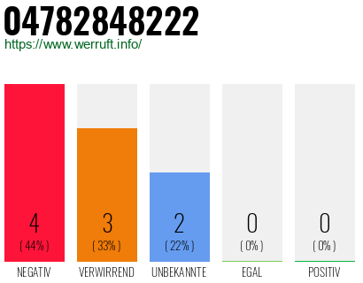 Rufnummer 04782848222 Telefonnummer 04782848222