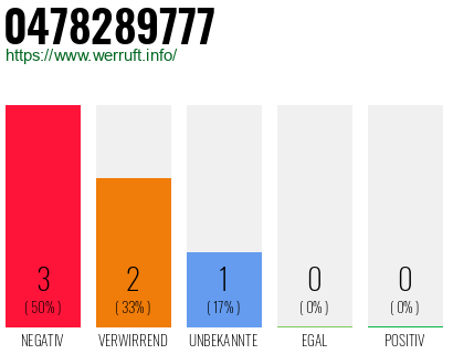 Telefonnummer 0478289777