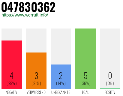 Rufnummer 047830362 Telefonnummer 047830362