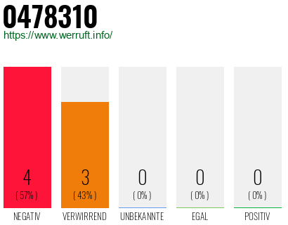 Rufnummer 0478310 Telefonnummer 0478310