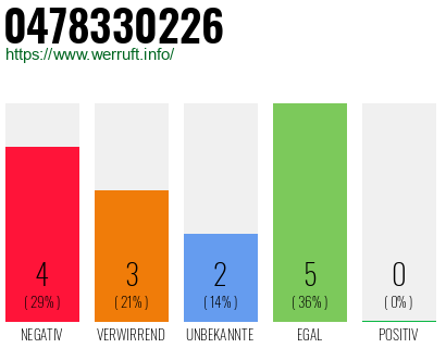 Rufnummer 0478330226 Telefonnummer 0478330226