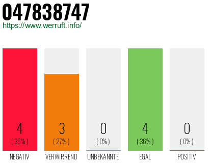 Rufnummer 047838747 Telefonnummer 047838747