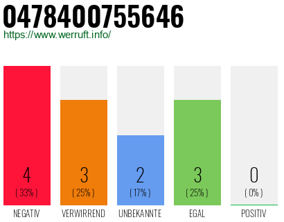 Rufnummer 0478400755646 Telefonnummer 0478400755646