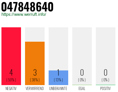 Rufnummer 047848640 Telefonnummer 047848640