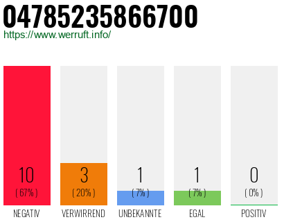Rufnummer 04785235866700 Telefonnummer 04785235866700