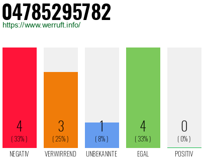 Rufnummer 04785295782 Telefonnummer 04785295782
