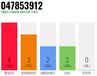 Rufnummer 047853912 Telefonnummer 047853912