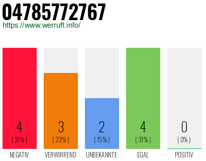Rufnummer 04785772767 Telefonnummer 04785772767