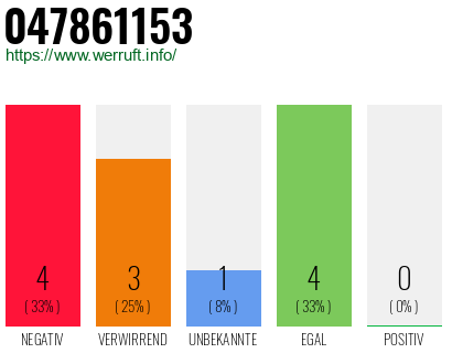 Rufnummer 047861153 Telefonnummer 047861153