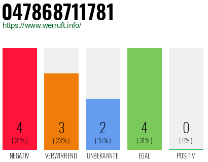 Rufnummer 047868711781 Telefonnummer 047868711781