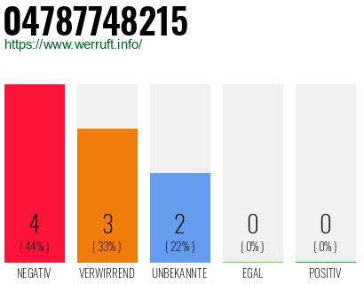 Rufnummer 04787748215 Telefonnummer 04787748215