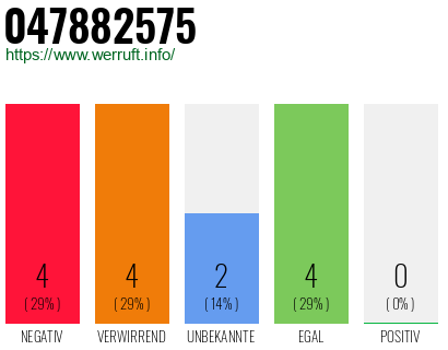 Rufnummer 047882575 Telefonnummer 047882575