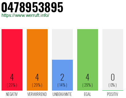Rufnummer 0478953895 Telefonnummer 0478953895