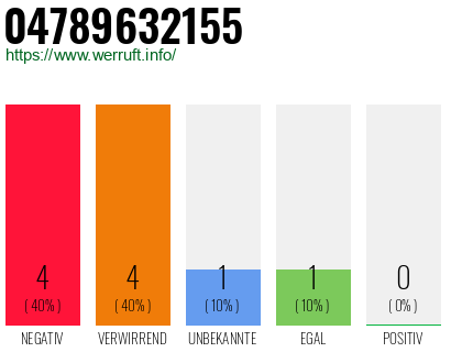 Rufnummer 04789632155 Telefonnummer 04789632155